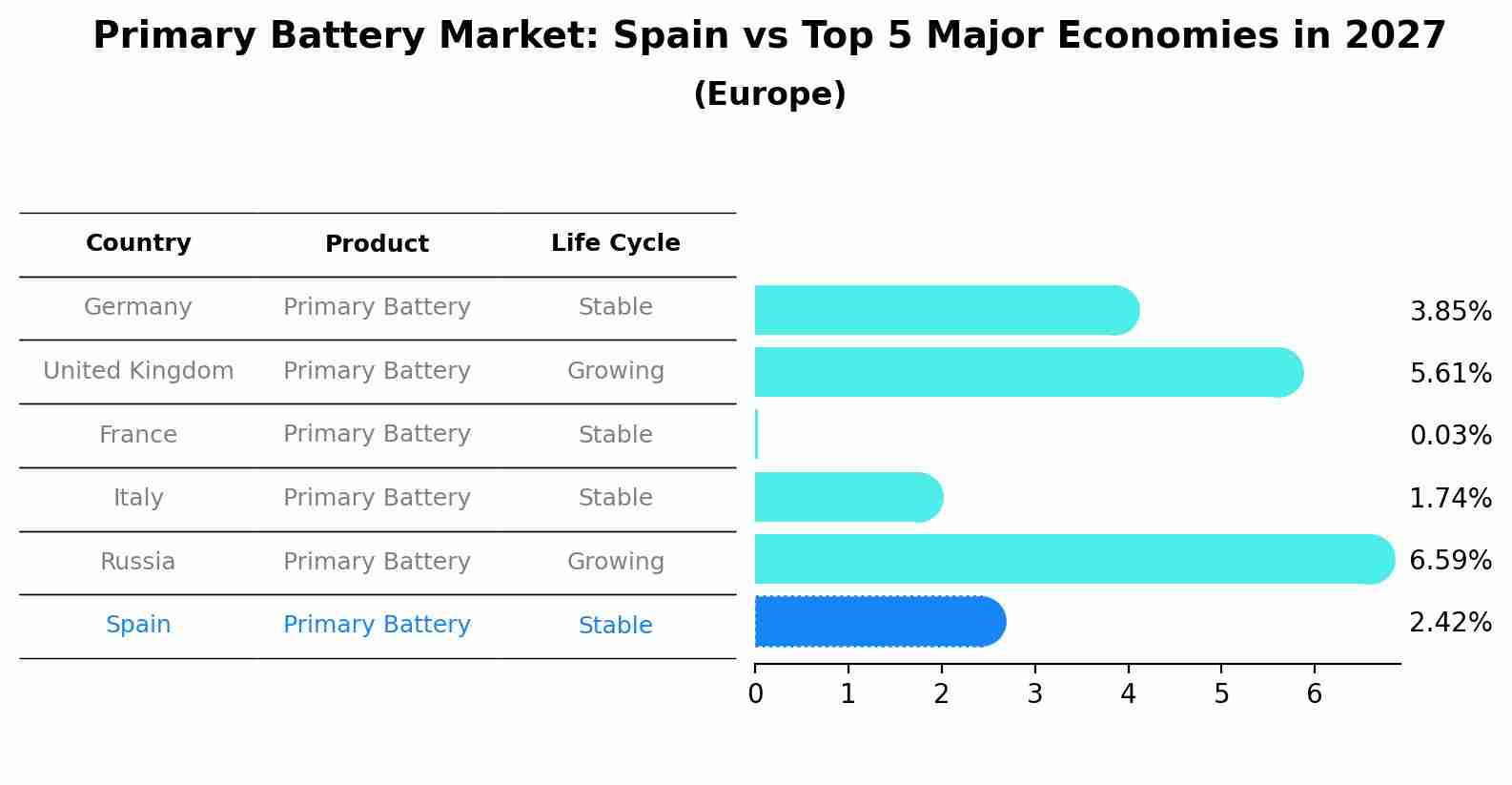 Primary Battery Market: Spain vs Top 5 Major Economies in 2027 (Europe)