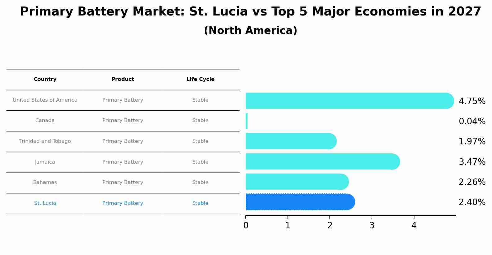 Primary Battery Market: St. Lucia vs Top 5 Major Economies in 2027 (North America)