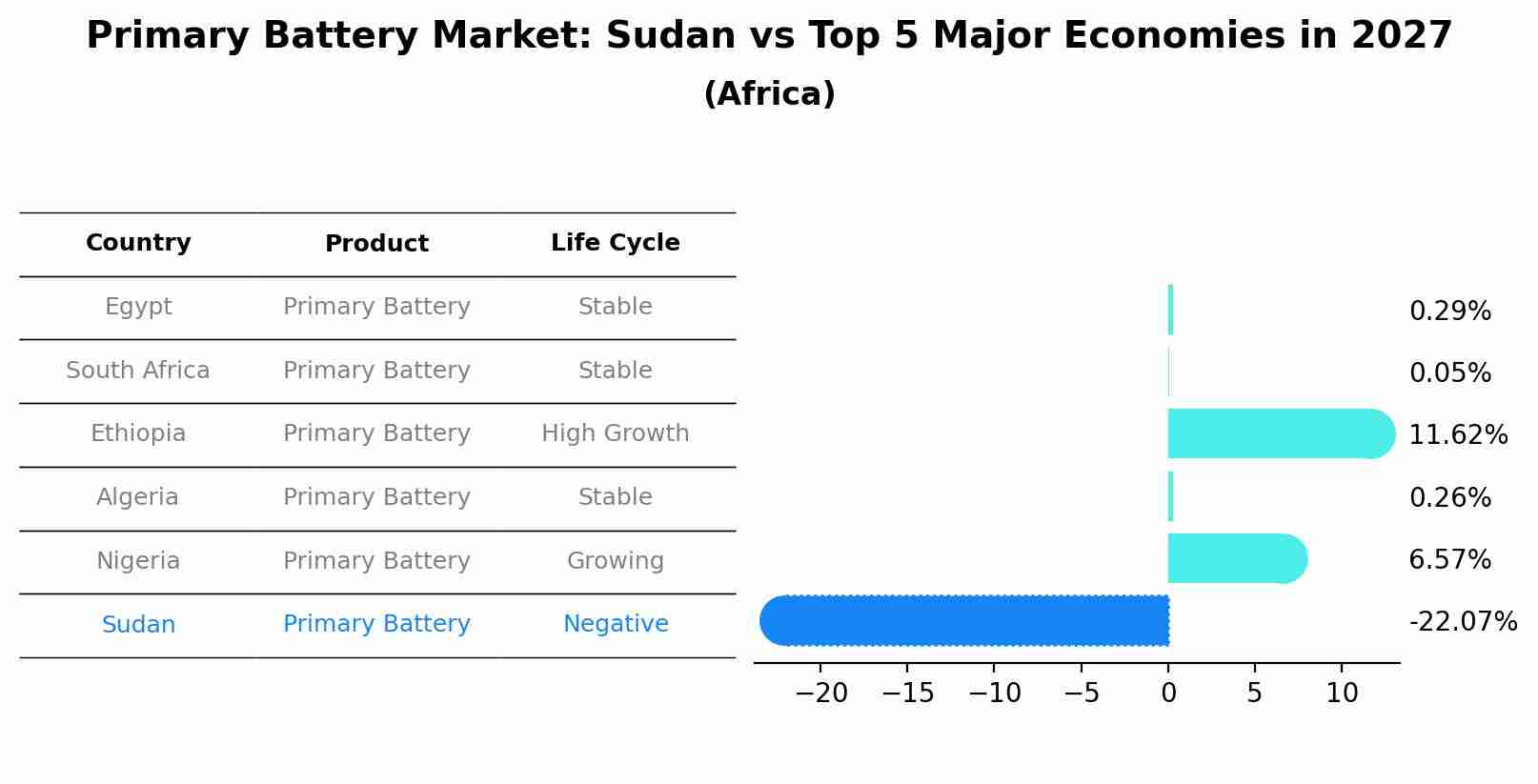 Primary Battery Market: Sudan vs Top 5 Major Economies in 2027 (Africa)