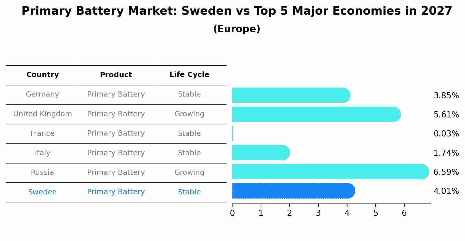 Primary Battery Market: Sweden vs Top 5 Major Economies in 2027 (Europe)
