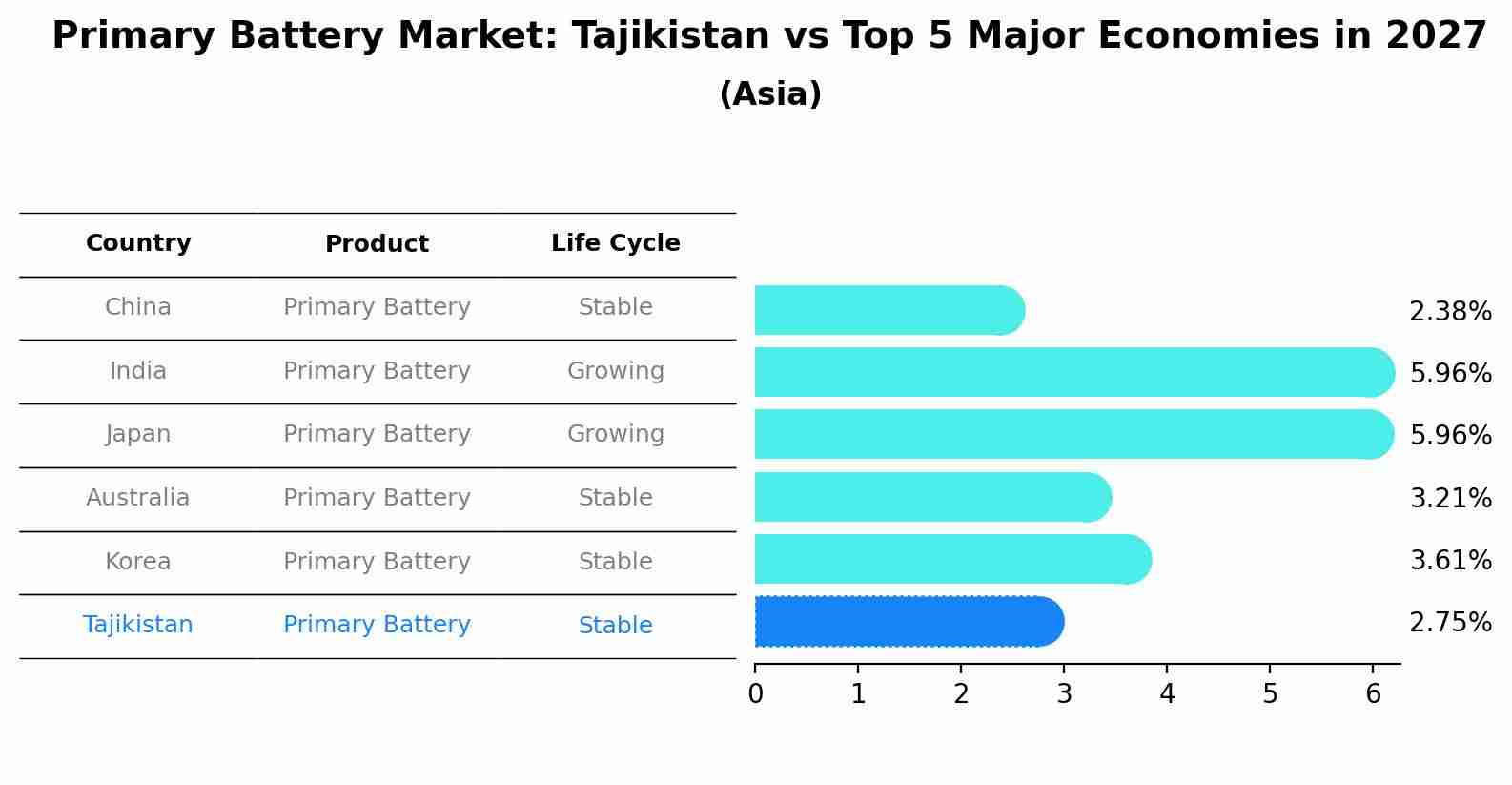 Primary Battery Market: Tajikistan vs Top 5 Major Economies in 2027 (Asia)