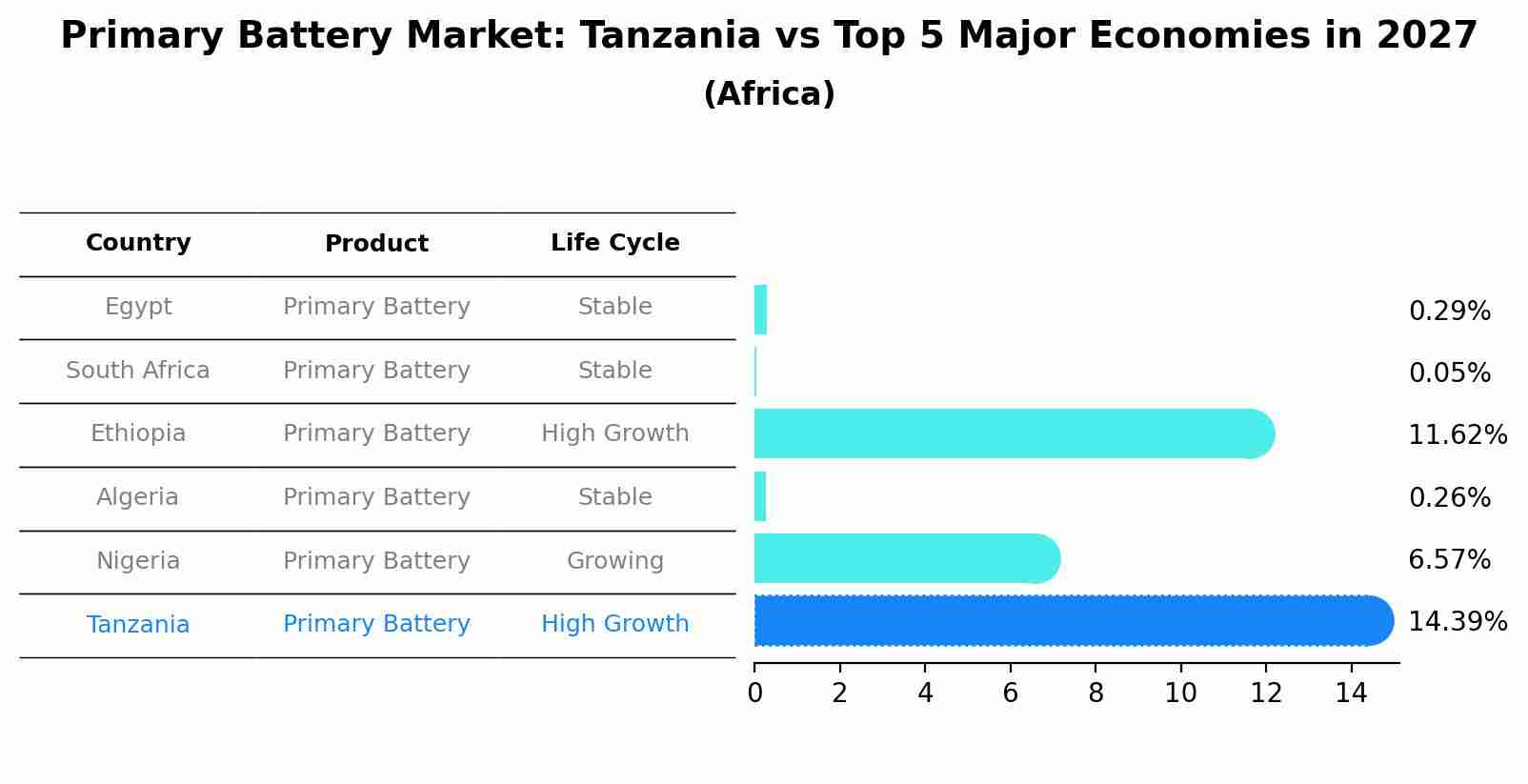 Primary Battery Market: Tanzania vs Top 5 Major Economies in 2027 (Africa)