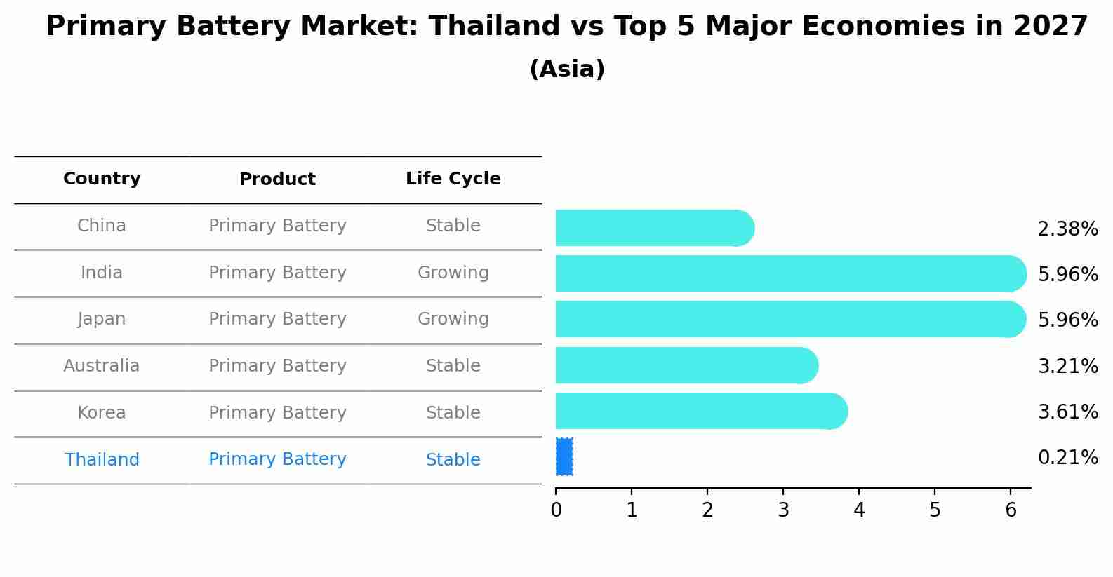 Primary Battery Market: Thailand vs Top 5 Major Economies in 2027 (Asia)
