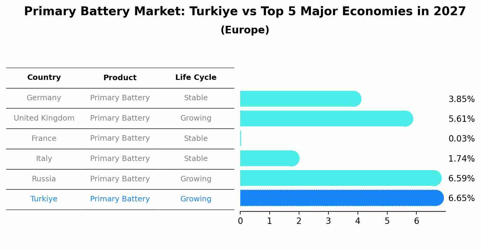 Primary Battery Market: Turkiye vs Top 5 Major Economies in 2027 (Europe)