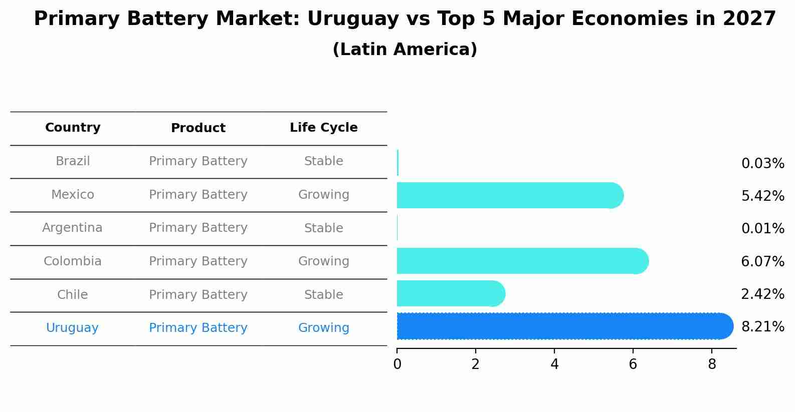 Primary Battery Market: Uruguay vs Top 5 Major Economies in 2027 (Latin America)