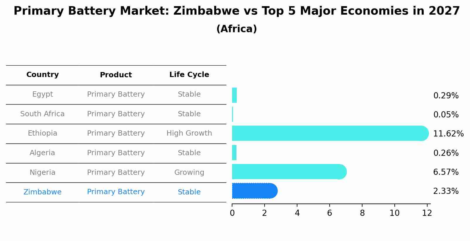 Primary Battery Market: Zimbabwe vs Top 5 Major Economies in 2027 (Africa)