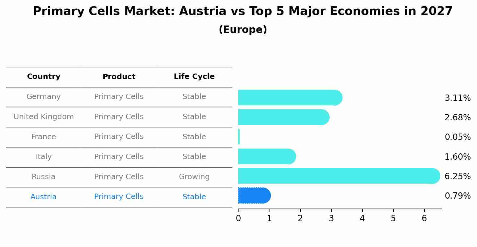 Primary Cells Market: Austria vs Top 5 Major Economies in 2027 (Europe)