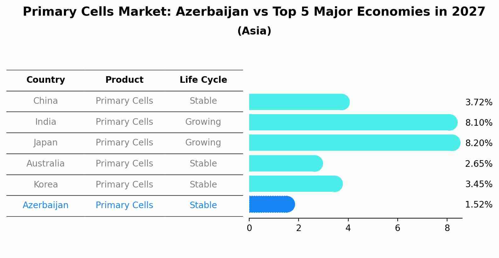 Primary Cells Market: Azerbaijan vs Top 5 Major Economies in 2027 (Asia)