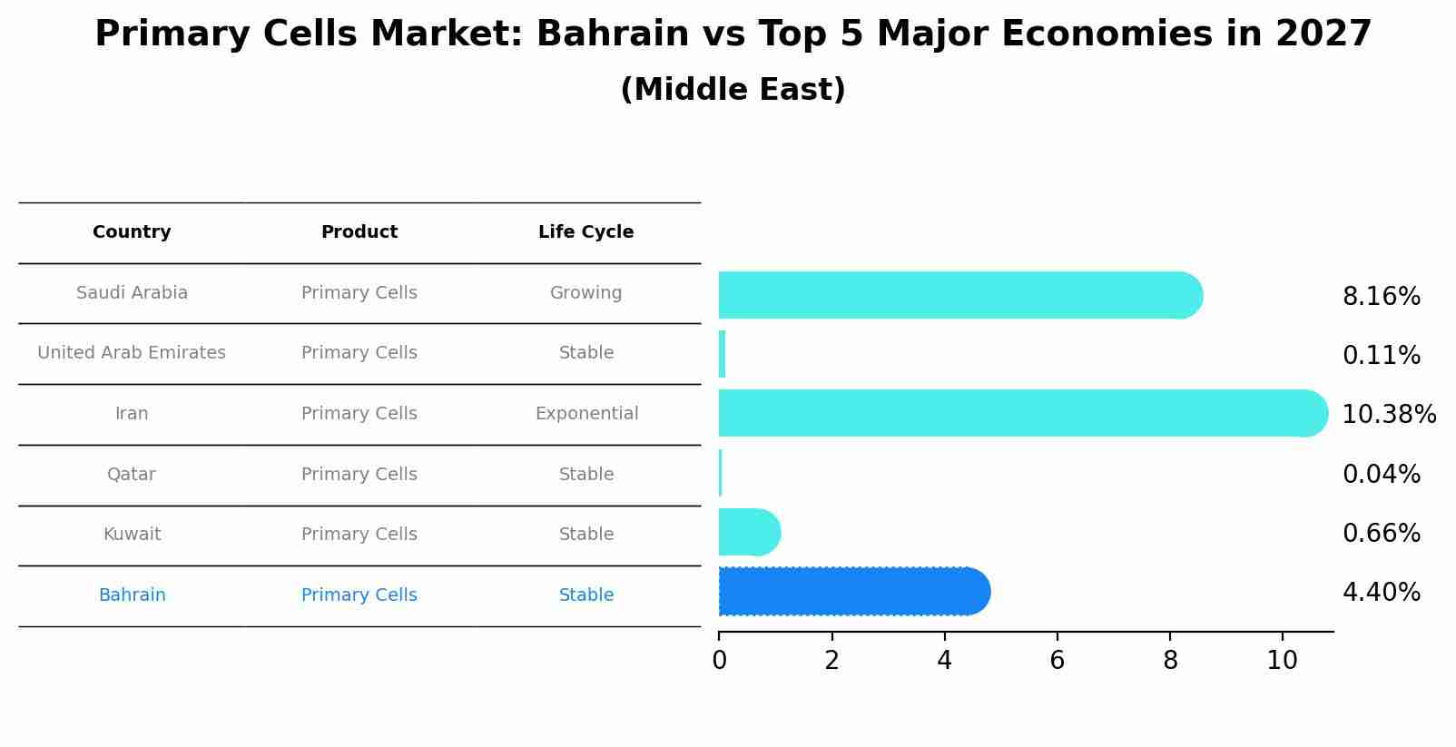 Primary Cells Market: Bahrain vs Top 5 Major Economies in 2027 (Middle East)