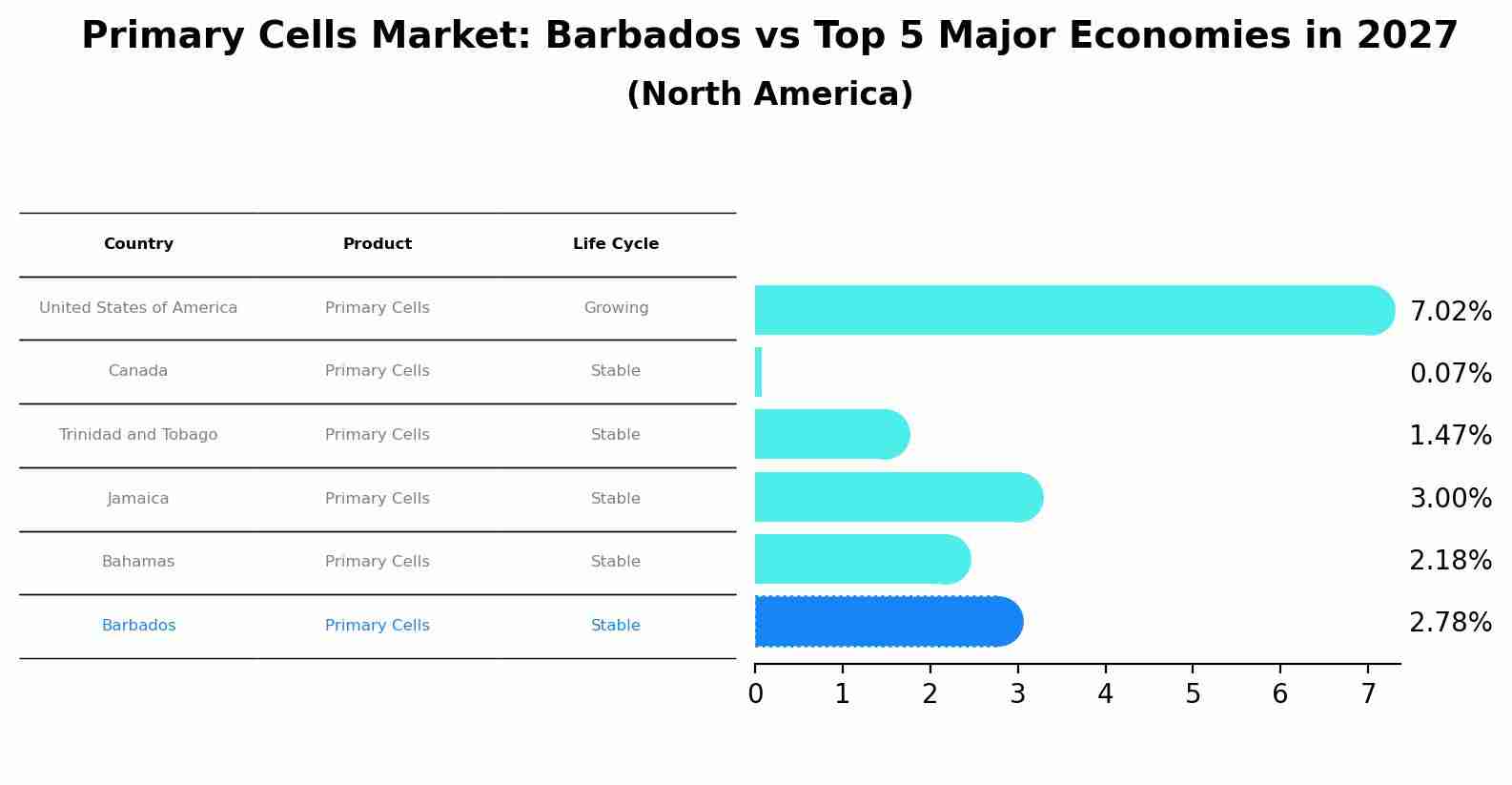 Primary Cells Market: Barbados vs Top 5 Major Economies in 2027 (North America)
