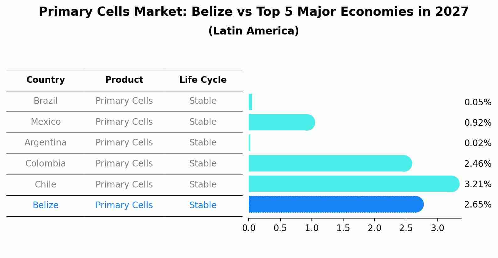 Primary Cells Market: Belize vs Top 5 Major Economies in 2027 (Latin America)