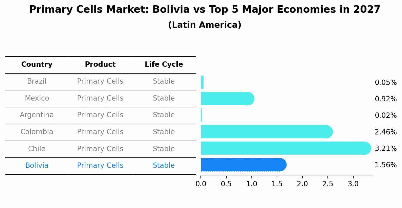 Primary Cells Market: Bolivia vs Top 5 Major Economies in 2027 (Latin America)