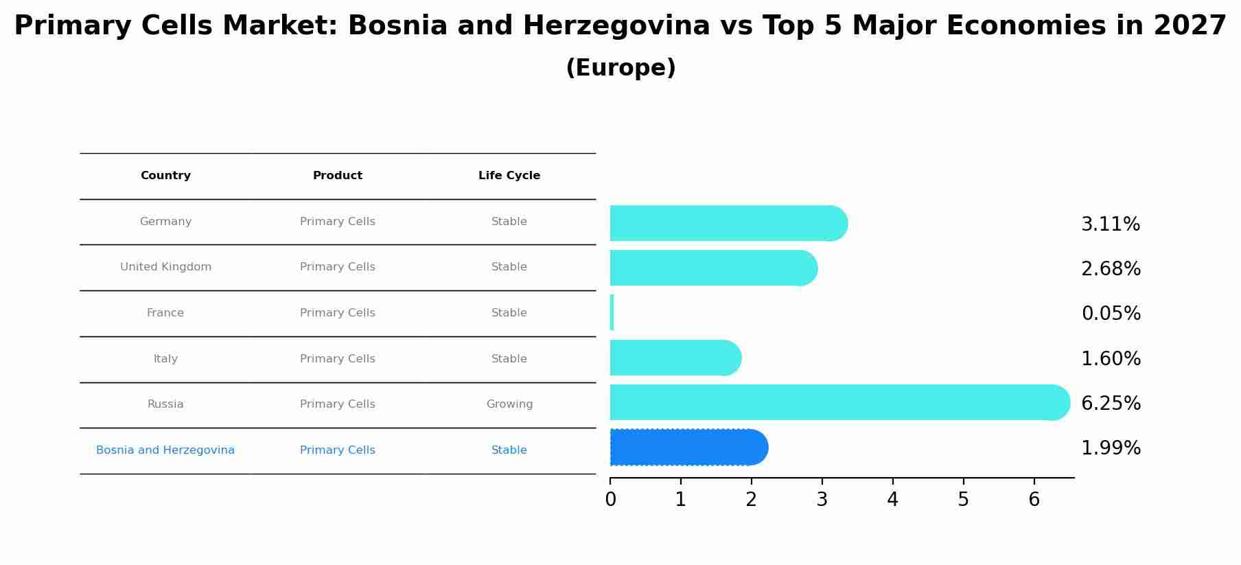 Primary Cells Market: Bosnia and Herzegovina vs Top 5 Major Economies in 2027 (Europe)