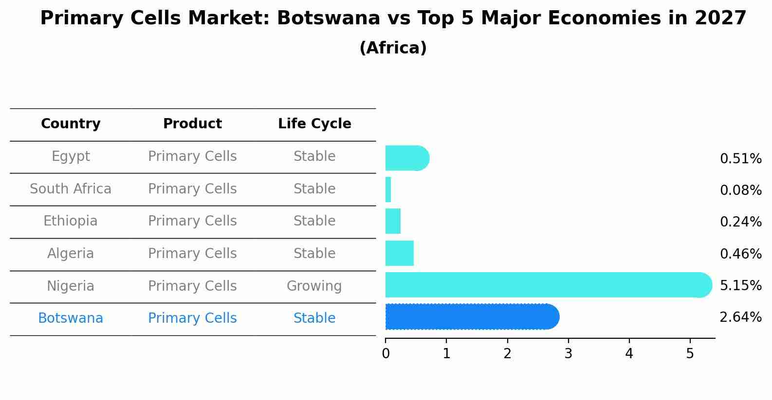 Primary Cells Market: Botswana vs Top 5 Major Economies in 2027 (Africa)