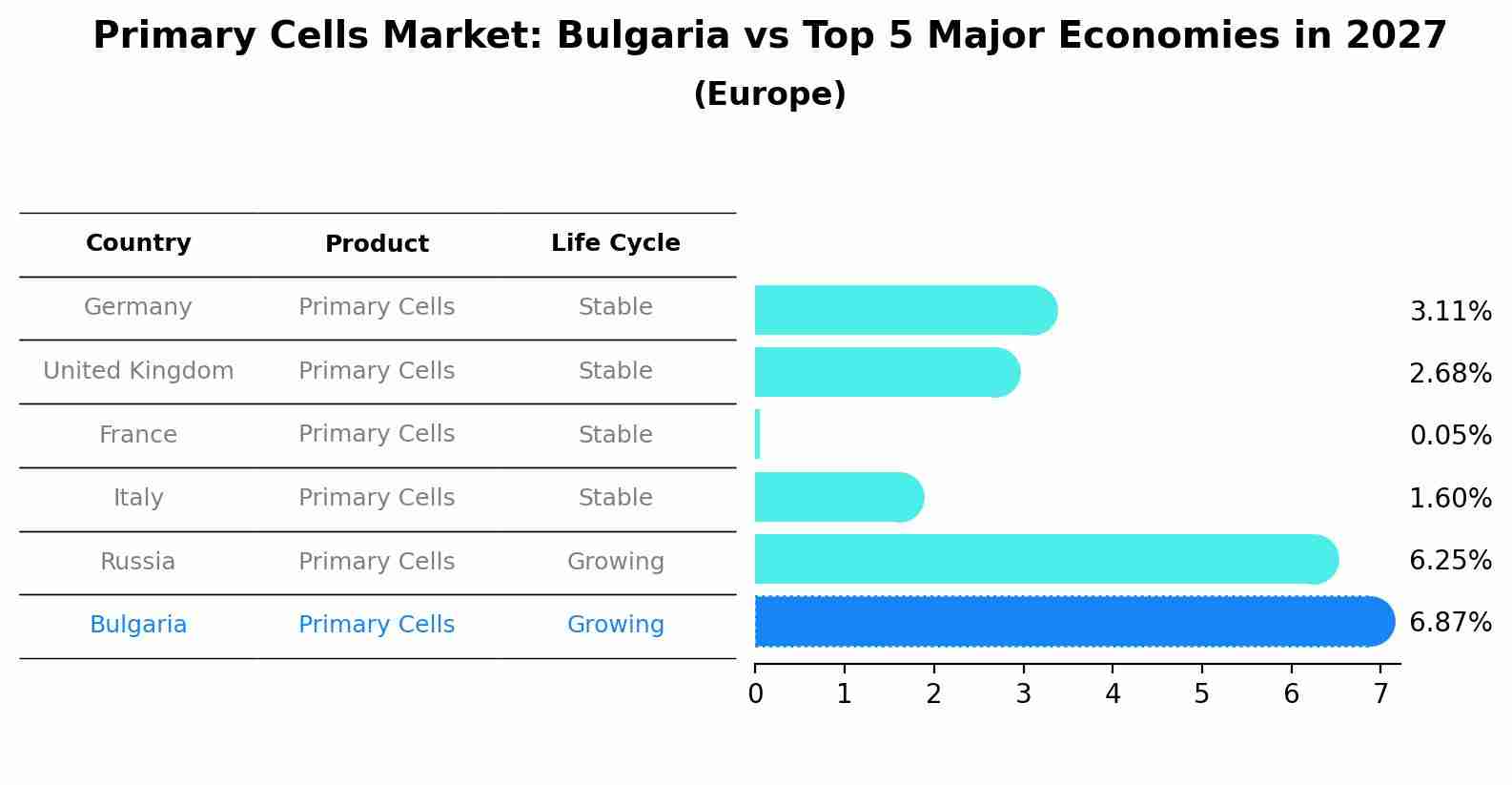 Primary Cells Market: Bulgaria vs Top 5 Major Economies in 2027 (Europe)