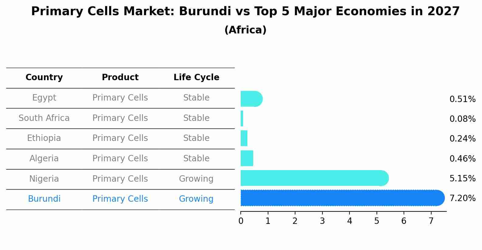 Primary Cells Market: Burundi vs Top 5 Major Economies in 2027 (Africa)