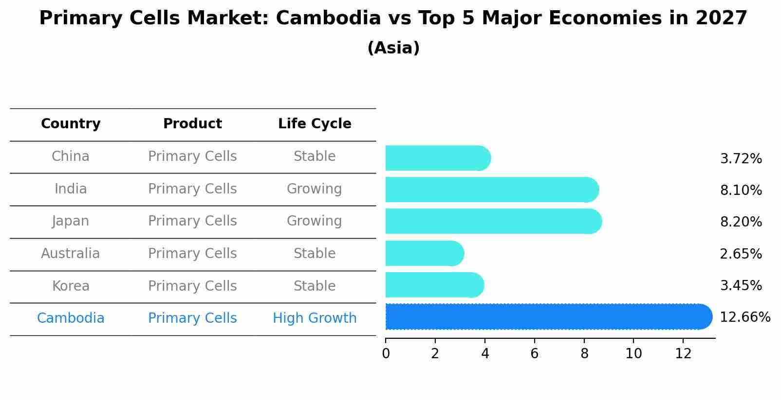 Primary Cells Market: Cambodia vs Top 5 Major Economies in 2027 (Asia)