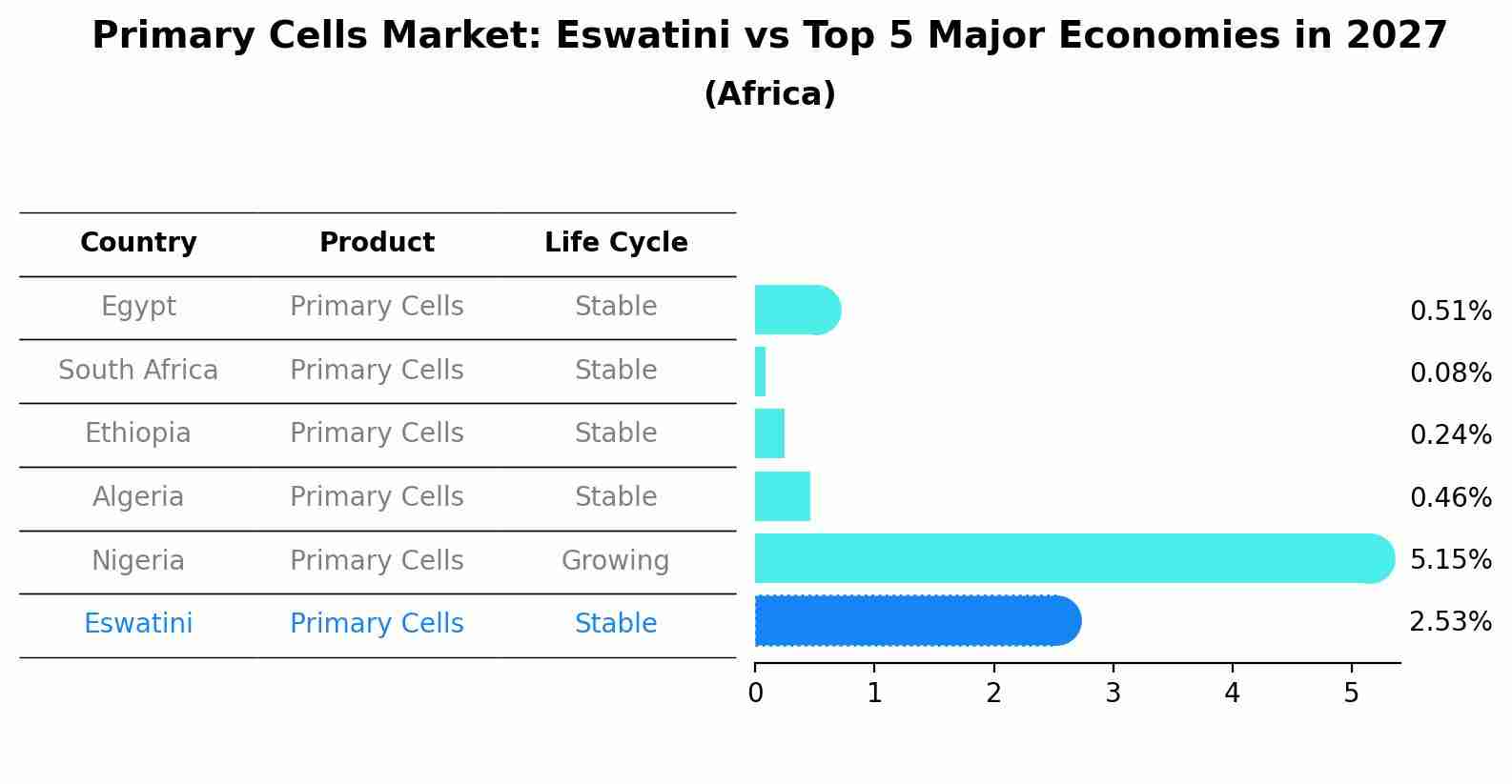 Primary Cells Market: Eswatini vs Top 5 Major Economies in 2027 (Africa)