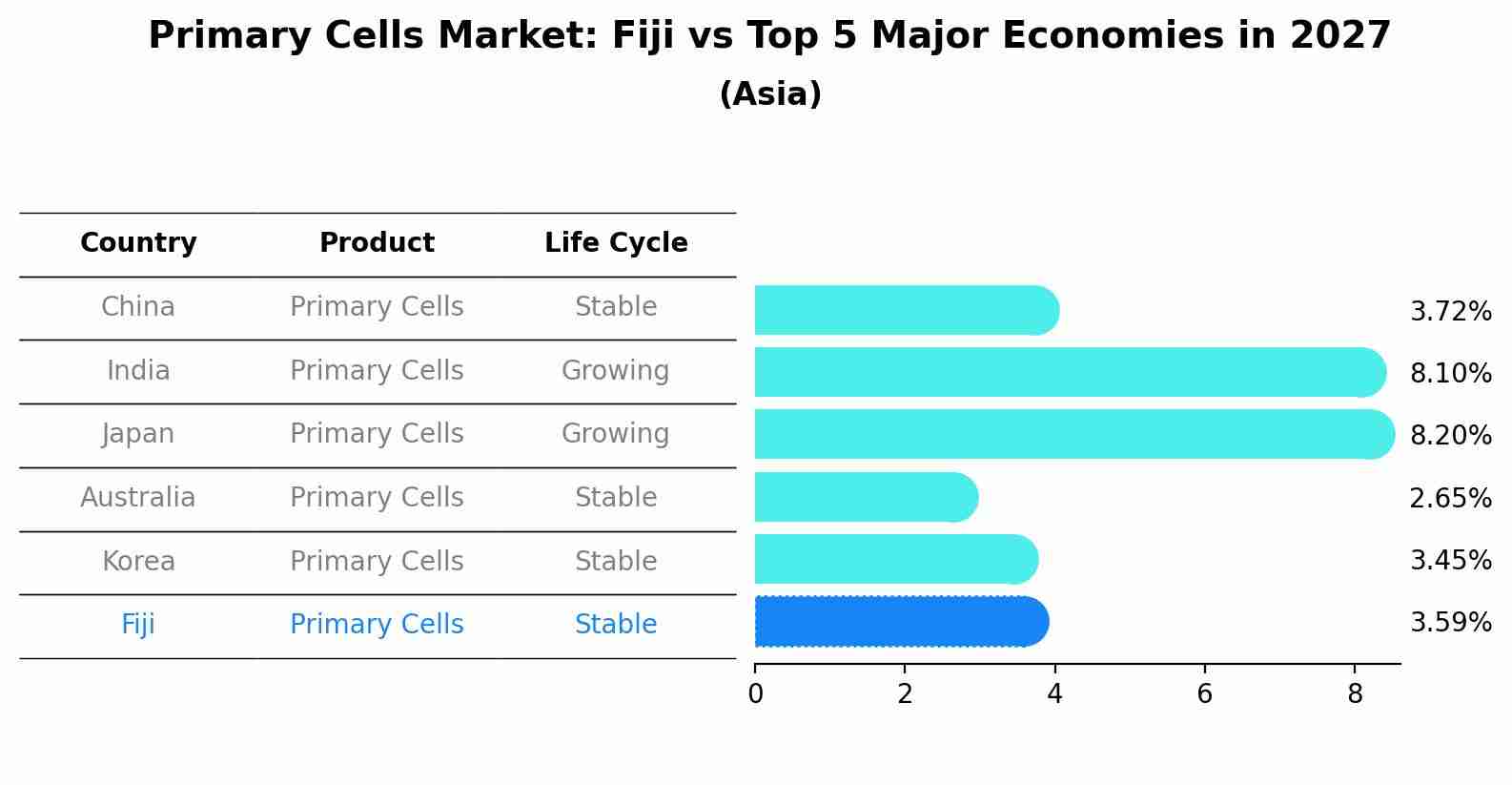 Primary Cells Market: Fiji vs Top 5 Major Economies in 2027 (Asia)