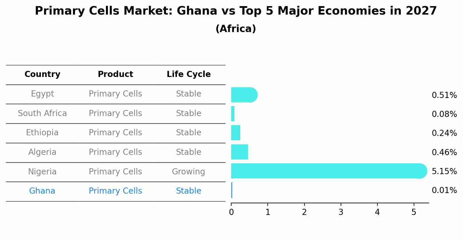 Primary Cells Market: Ghana vs Top 5 Major Economies in 2027 (Africa)
