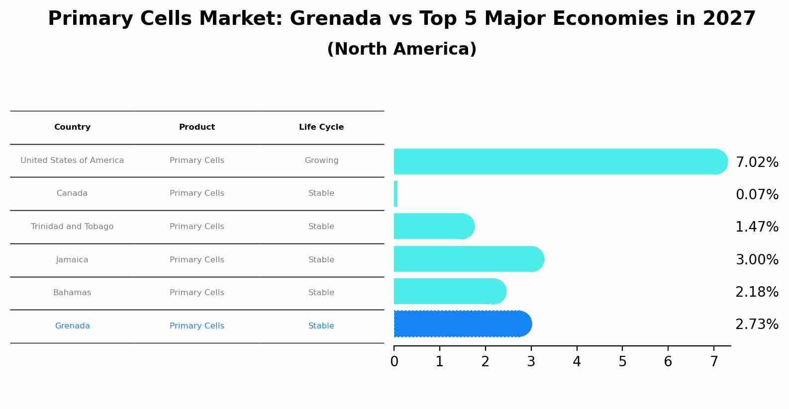 Primary Cells Market: Grenada vs Top 5 Major Economies in 2027 (North America)