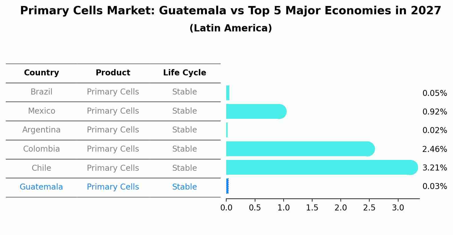 Primary Cells Market: Guatemala vs Top 5 Major Economies in 2027 (Latin America)