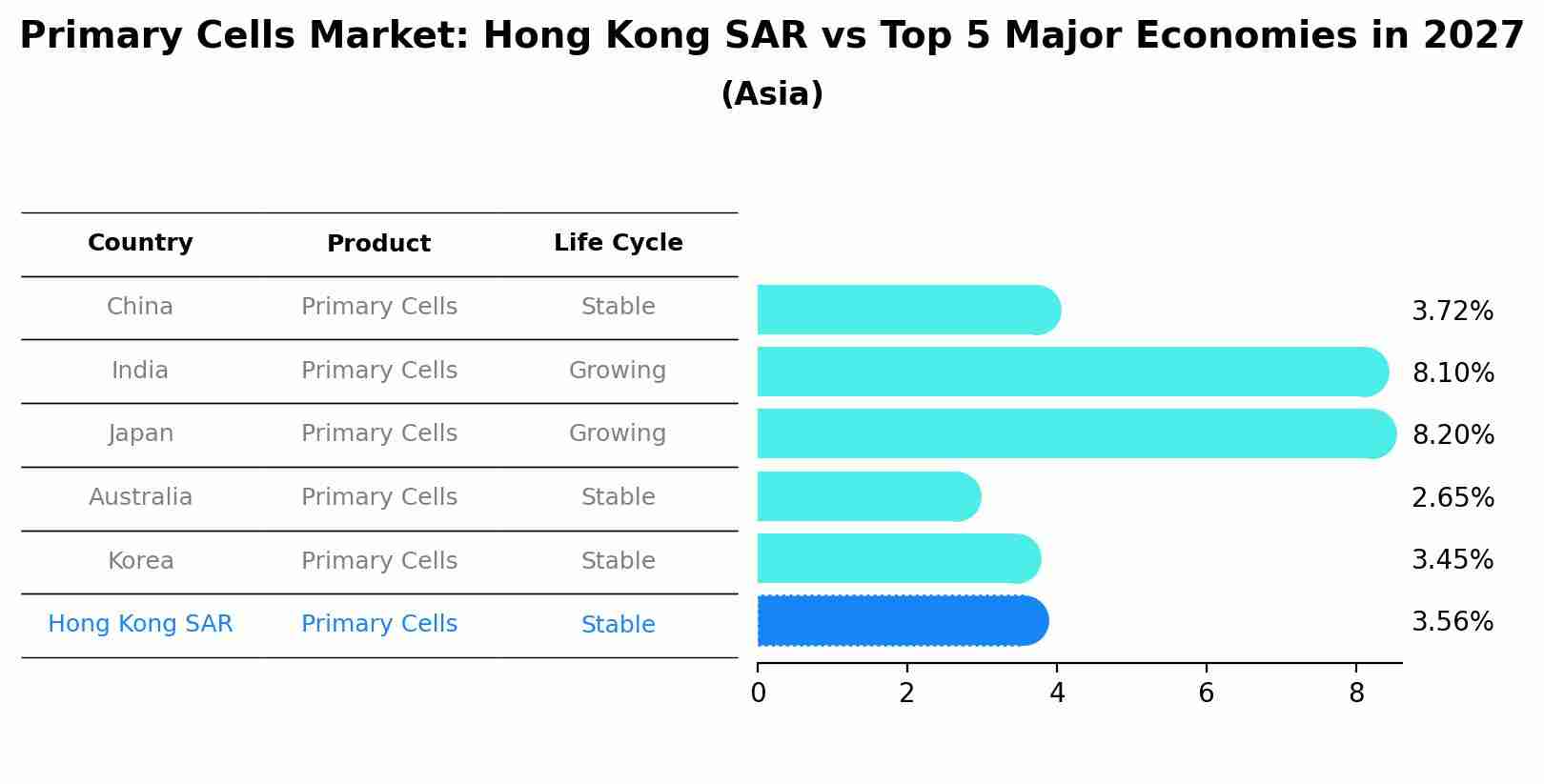 Primary Cells Market: Hong Kong SAR vs Top 5 Major Economies in 2027 (Asia)