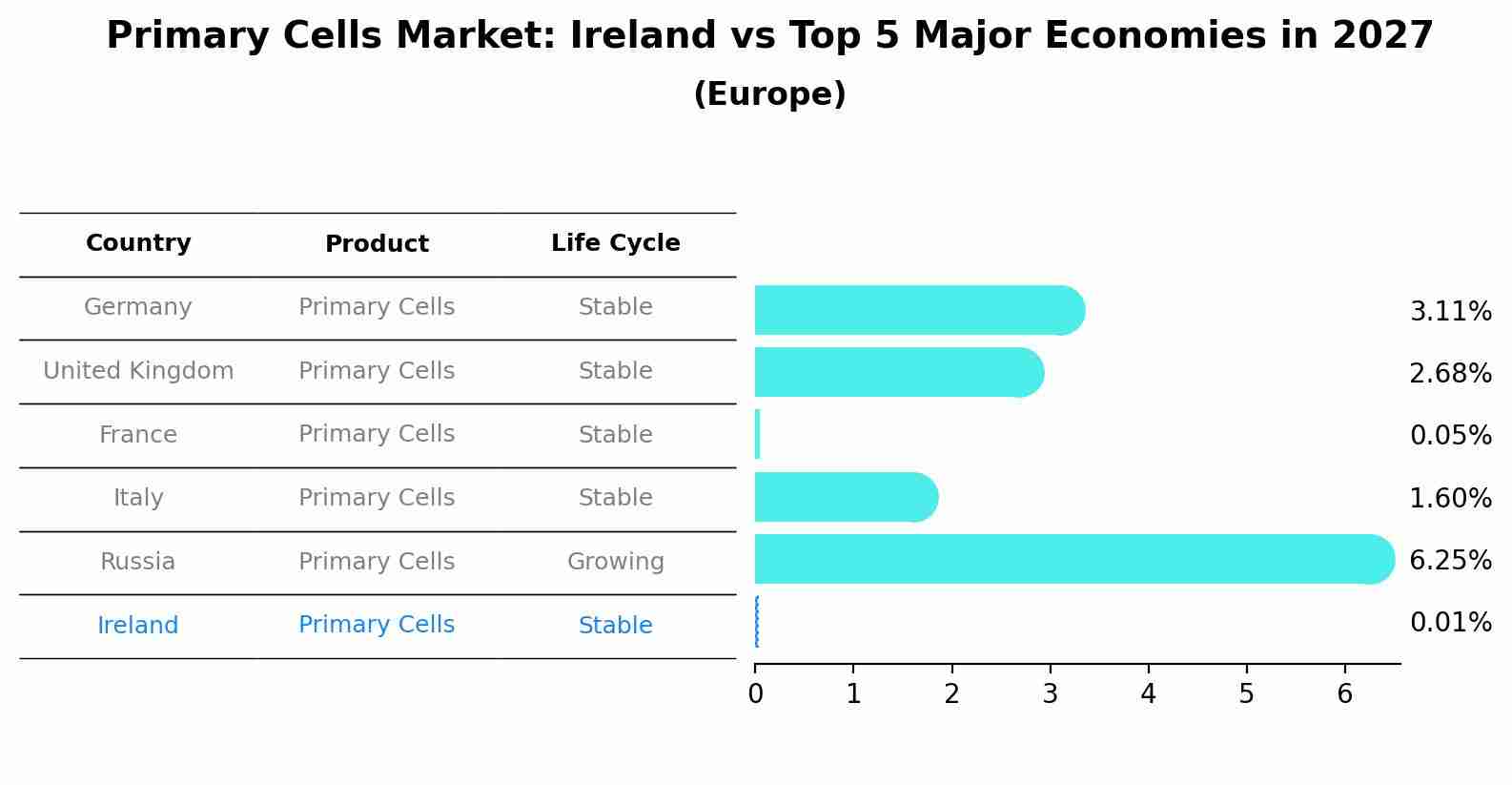Primary Cells Market: Ireland vs Top 5 Major Economies in 2027 (Europe)