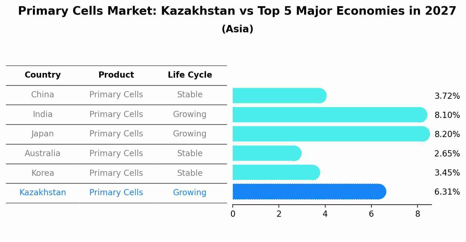 Primary Cells Market: Kazakhstan vs Top 5 Major Economies in 2027 (Asia)