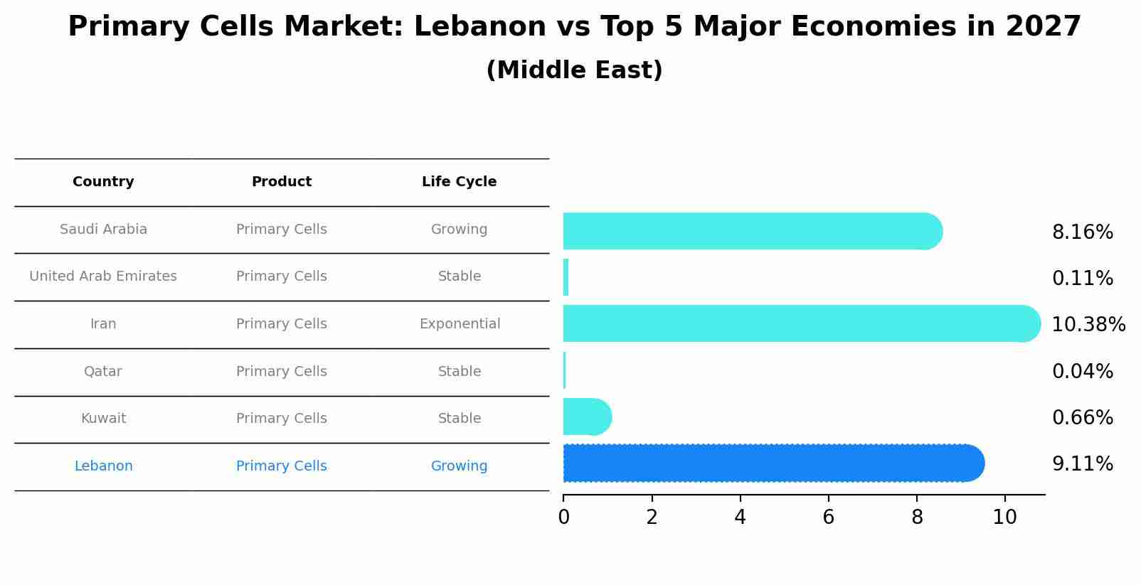 Primary Cells Market: Lebanon vs Top 5 Major Economies in 2027 (Middle East)