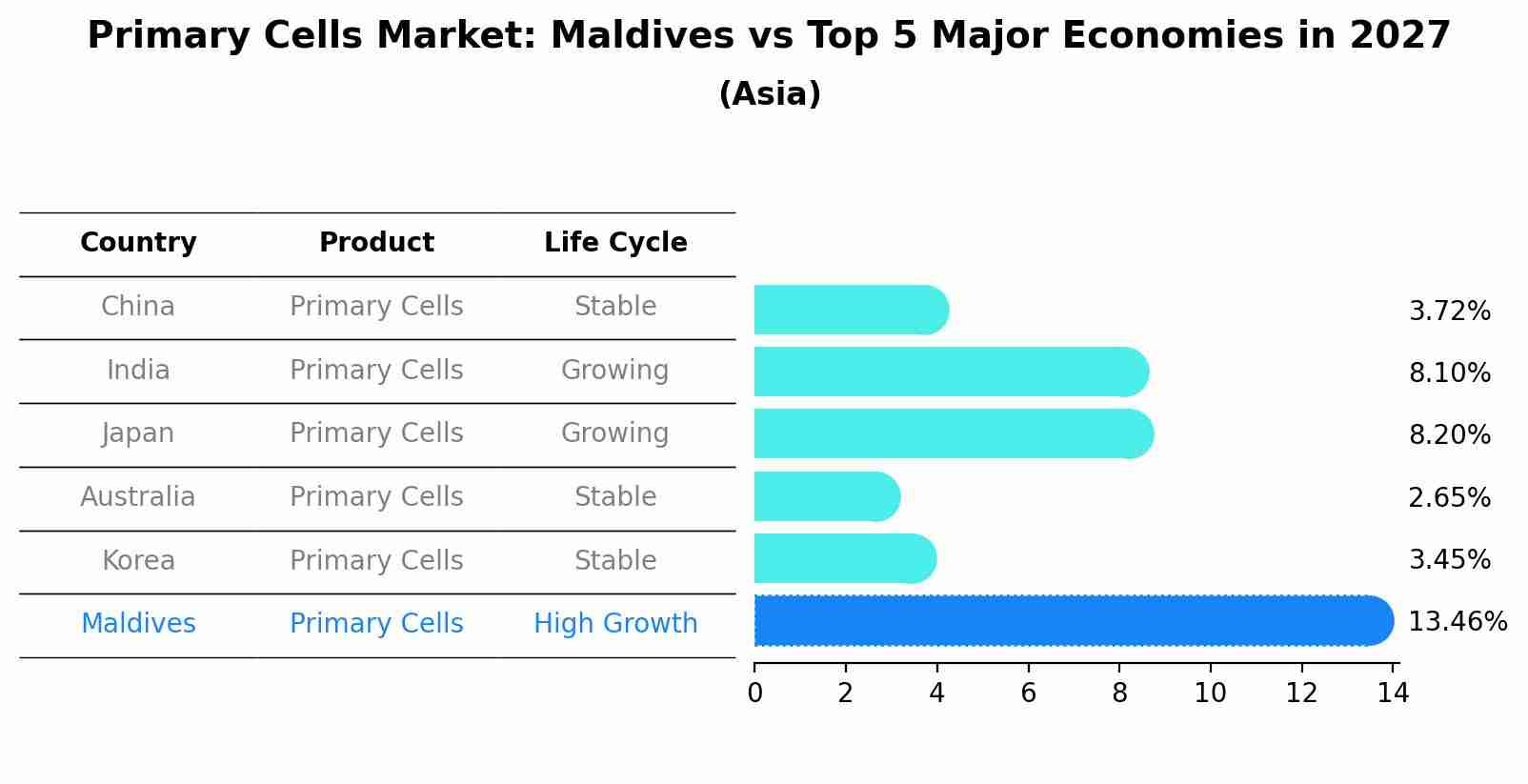 Primary Cells Market: Maldives vs Top 5 Major Economies in 2027 (Asia)