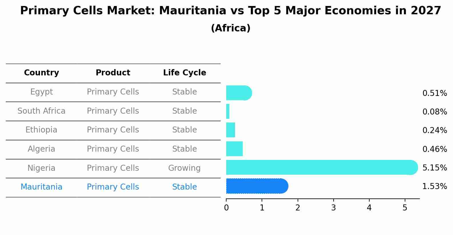 Primary Cells Market: Mauritania vs Top 5 Major Economies in 2027 (Africa)