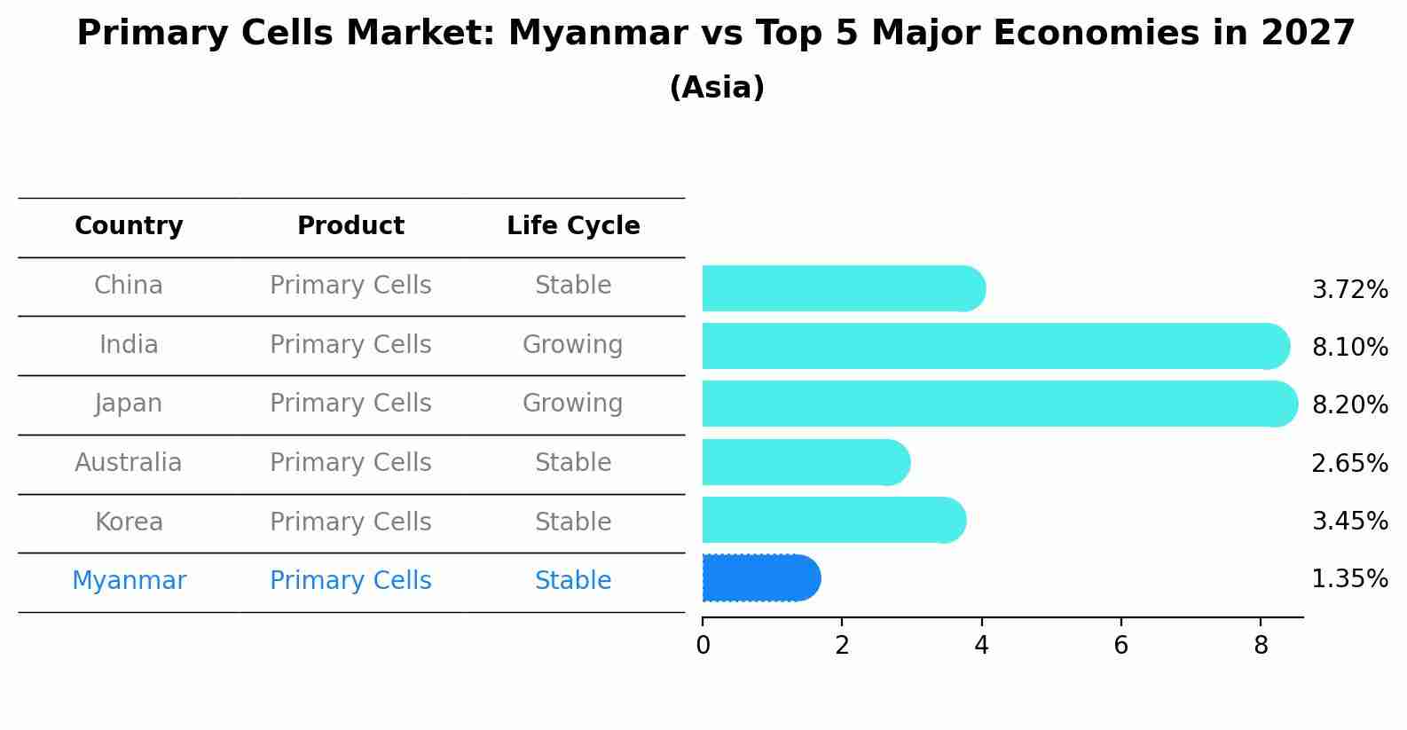 Primary Cells Market: Myanmar vs Top 5 Major Economies in 2027 (Asia)