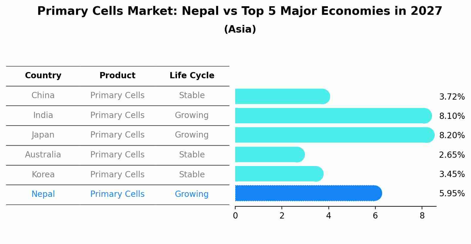 Primary Cells Market: Nepal vs Top 5 Major Economies in 2027 (Asia)