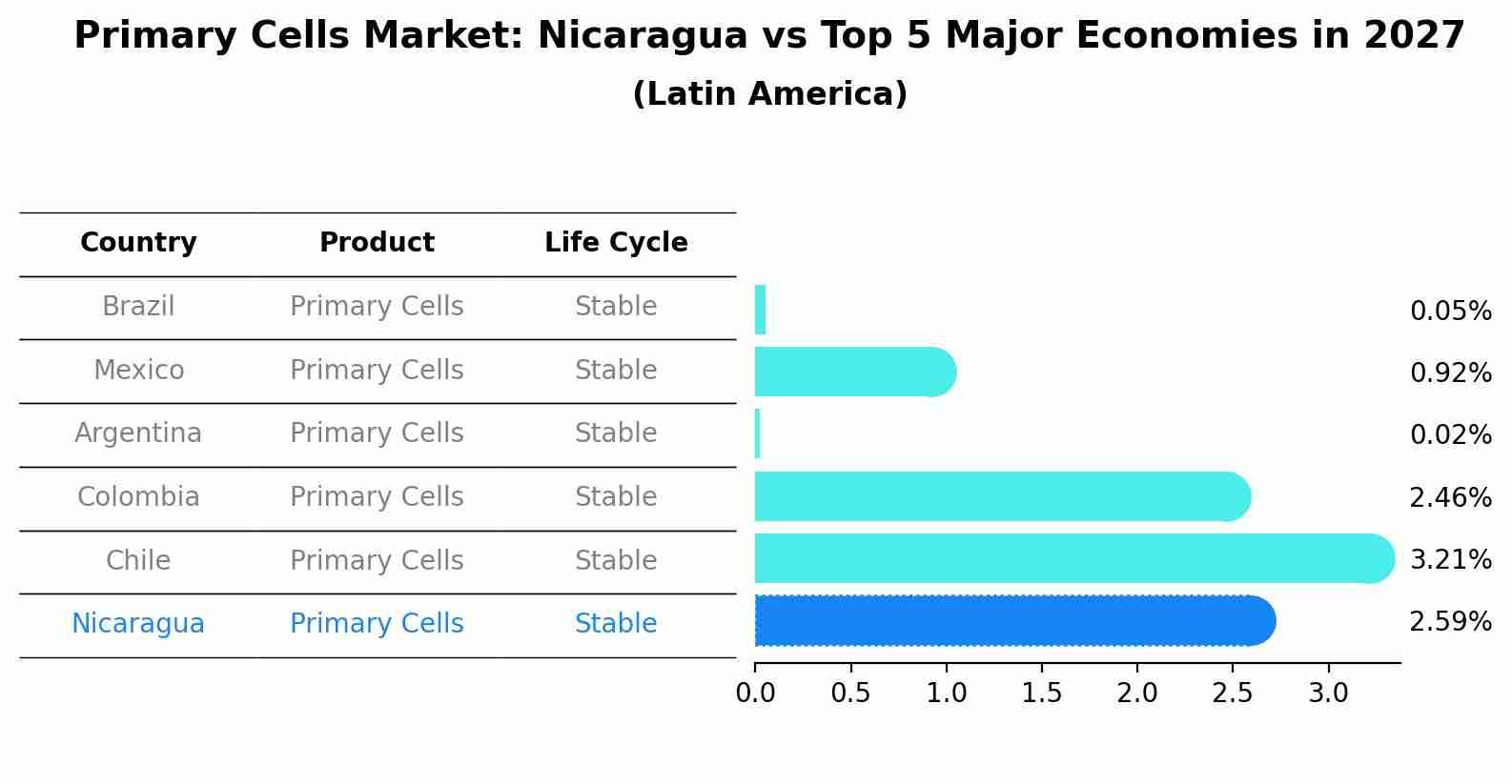 Primary Cells Market: Nicaragua vs Top 5 Major Economies in 2027 (Latin America)