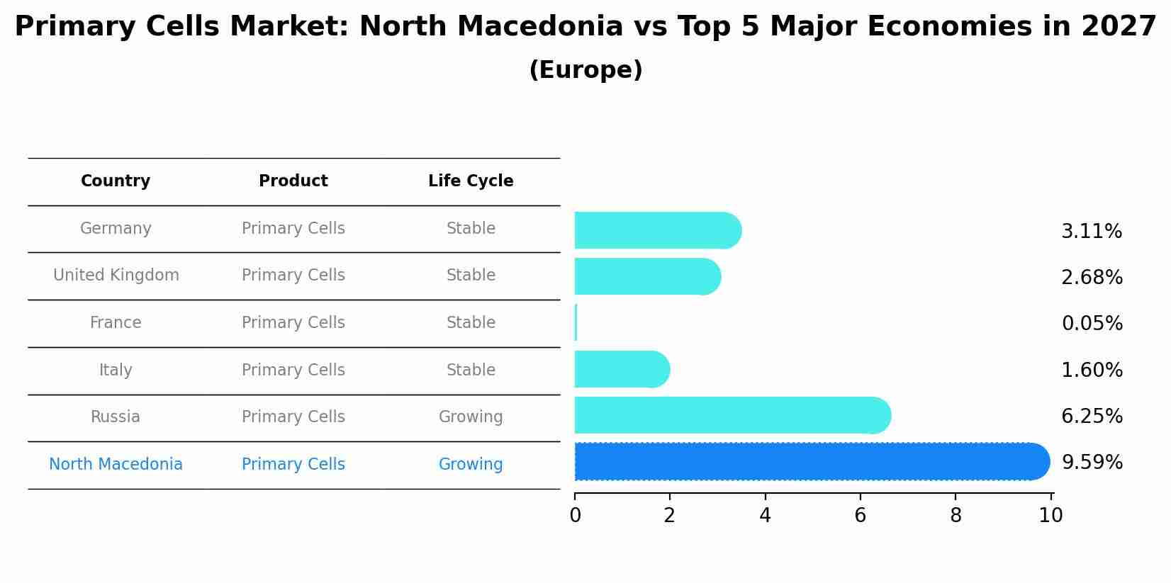 Primary Cells Market: North Macedonia vs Top 5 Major Economies in 2027 (Europe)