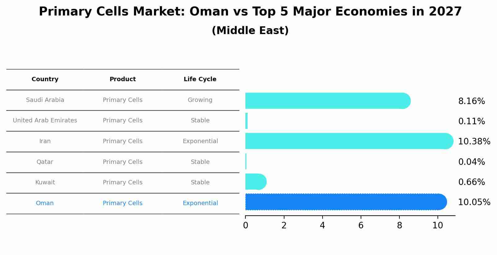 Primary Cells Market: Oman vs Top 5 Major Economies in 2027 (Middle East)