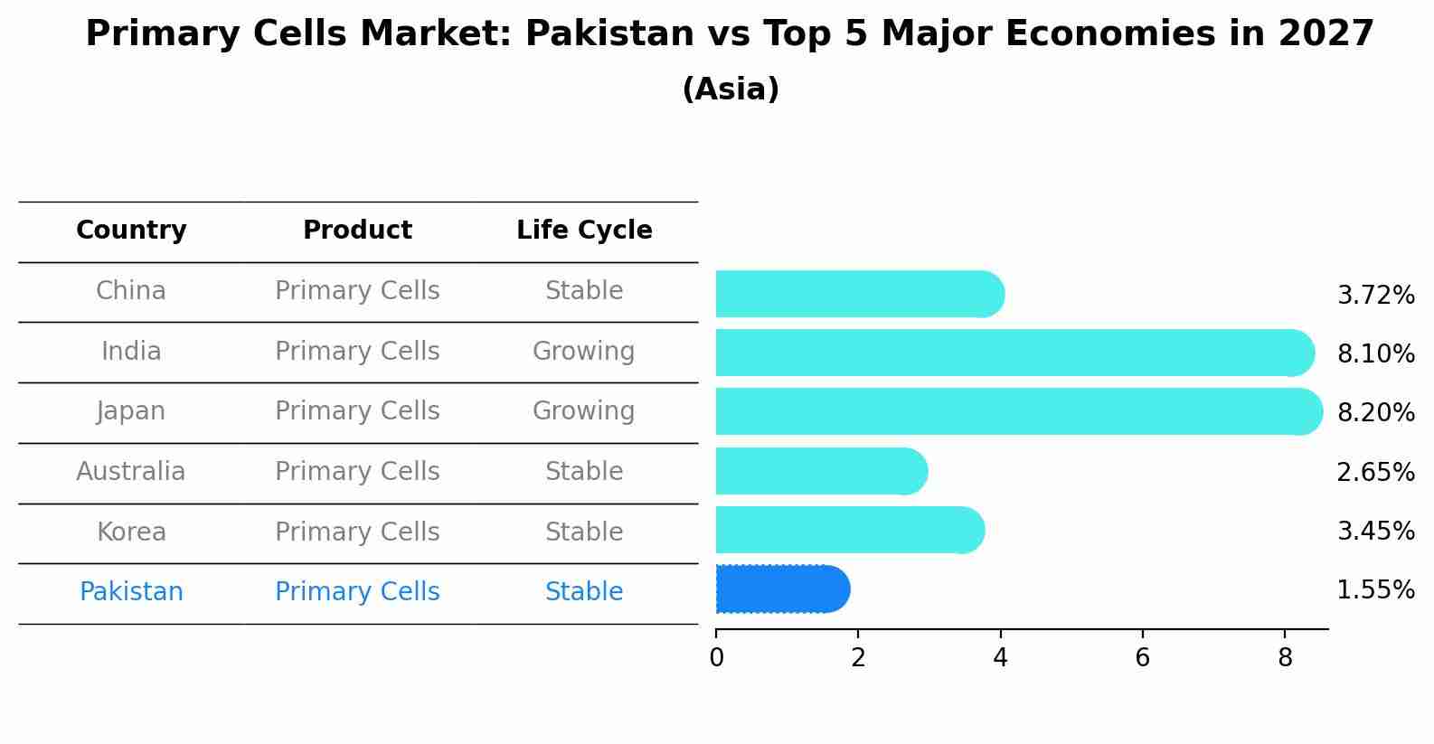 Primary Cells Market: Pakistan vs Top 5 Major Economies in 2027 (Asia)