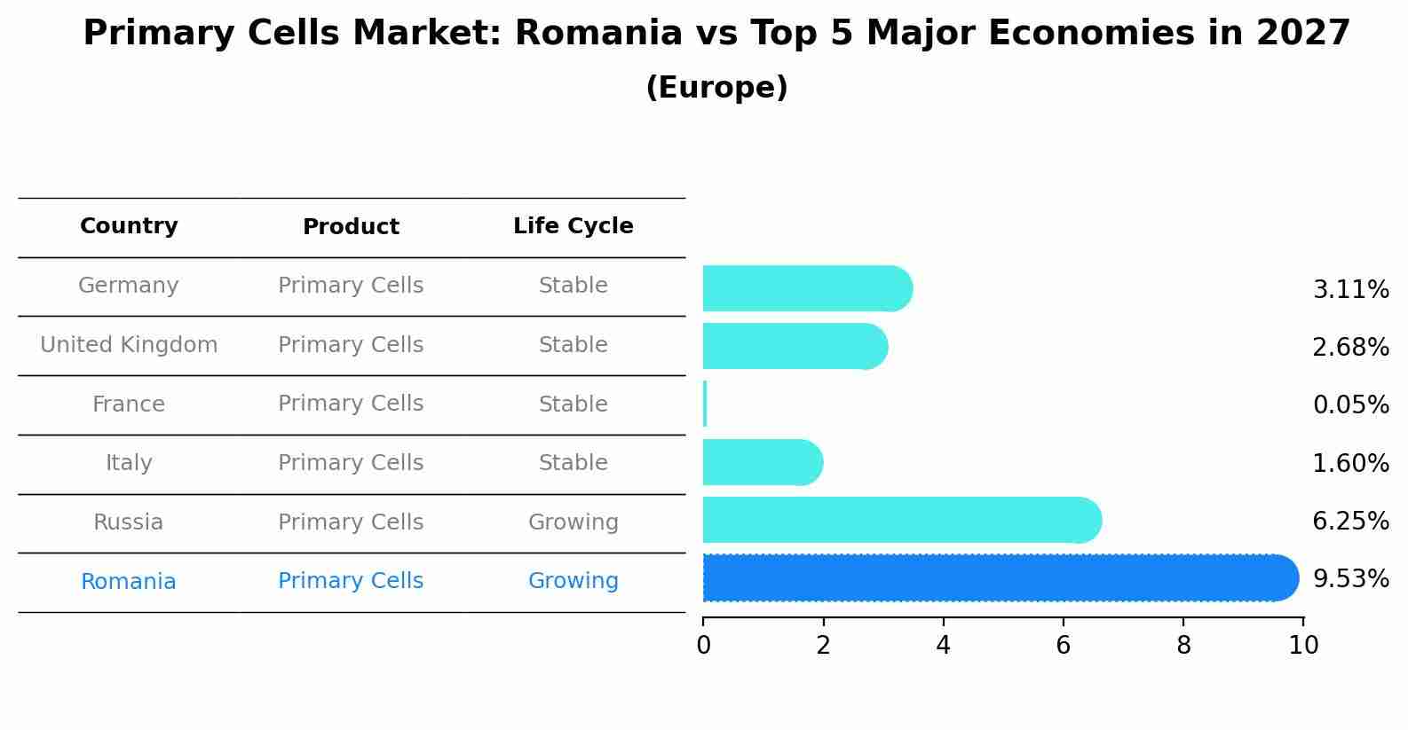 Primary Cells Market: Romania vs Top 5 Major Economies in 2027 (Europe)