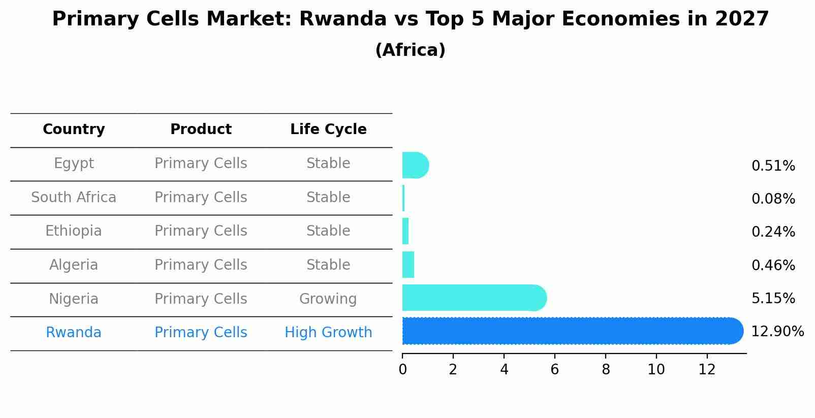 Primary Cells Market: Rwanda vs Top 5 Major Economies in 2027 (Africa)