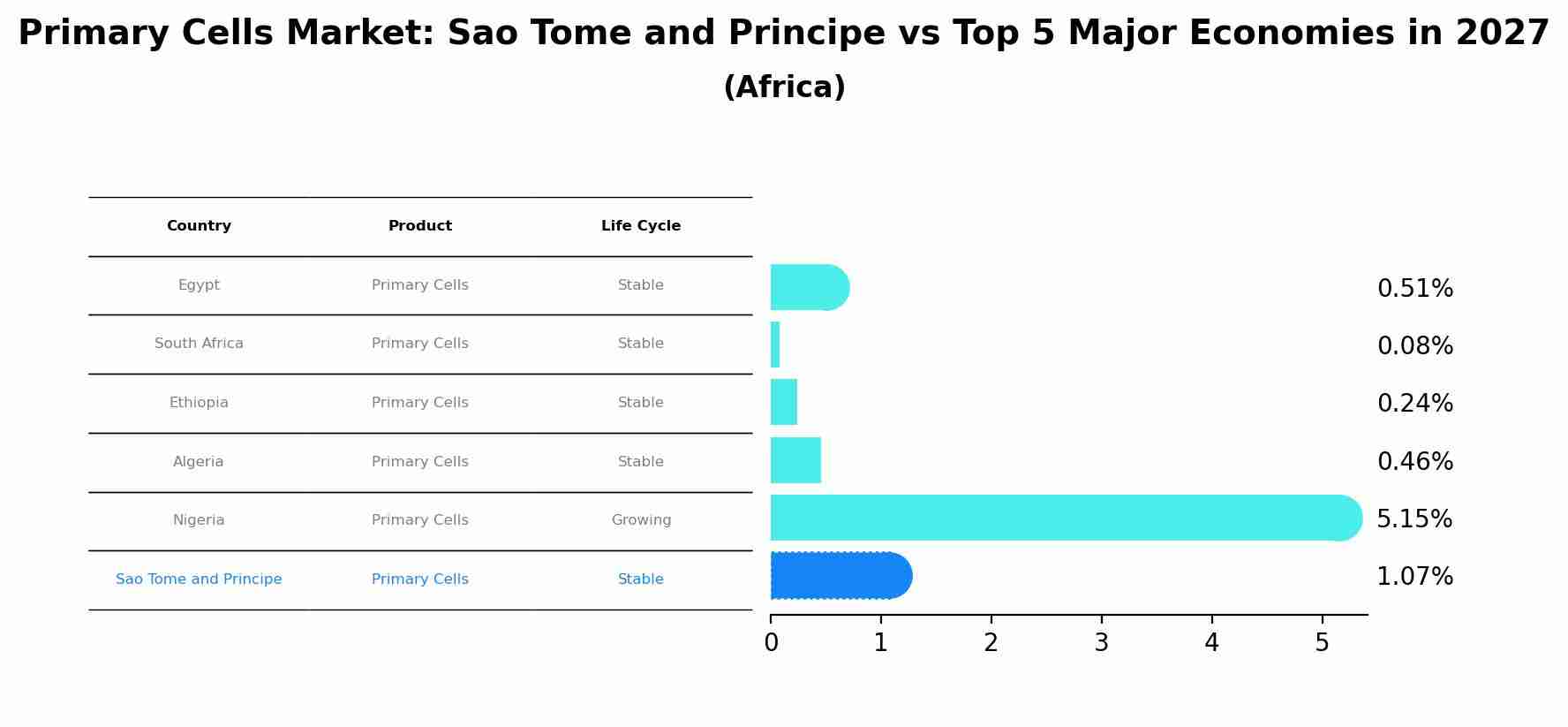 Primary Cells Market: Sao Tome and Principe vs Top 5 Major Economies in 2027 (Africa)