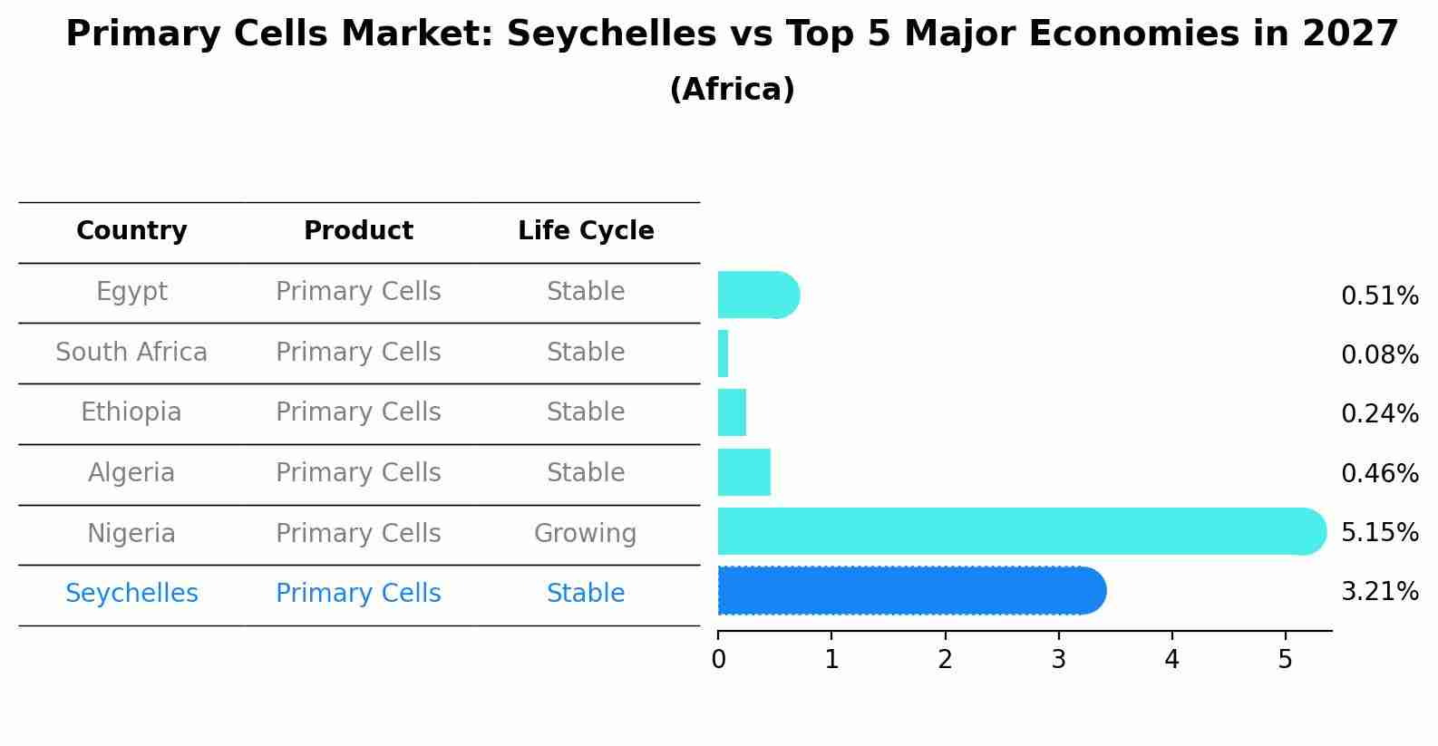 Primary Cells Market: Seychelles vs Top 5 Major Economies in 2027 (Africa)