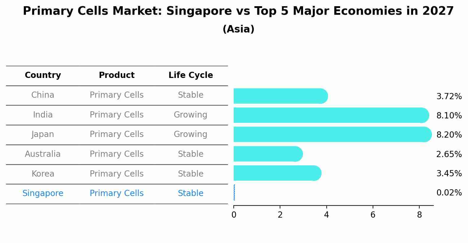Primary Cells Market: Singapore vs Top 5 Major Economies in 2027 (Asia)