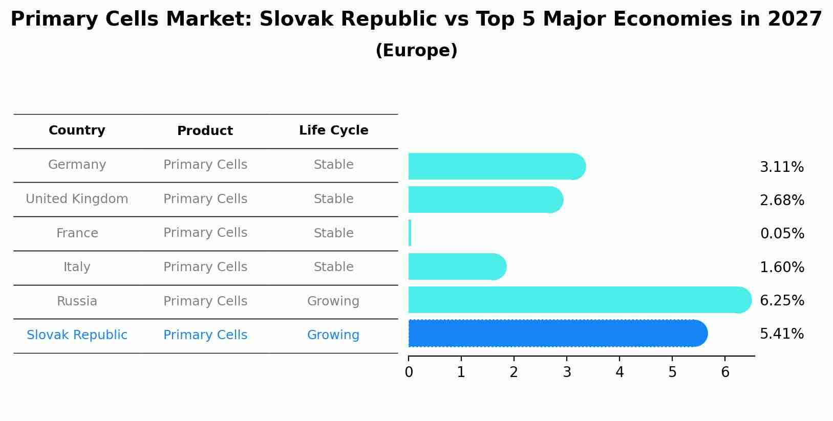 Primary Cells Market: Slovak Republic vs Top 5 Major Economies in 2027 (Europe)