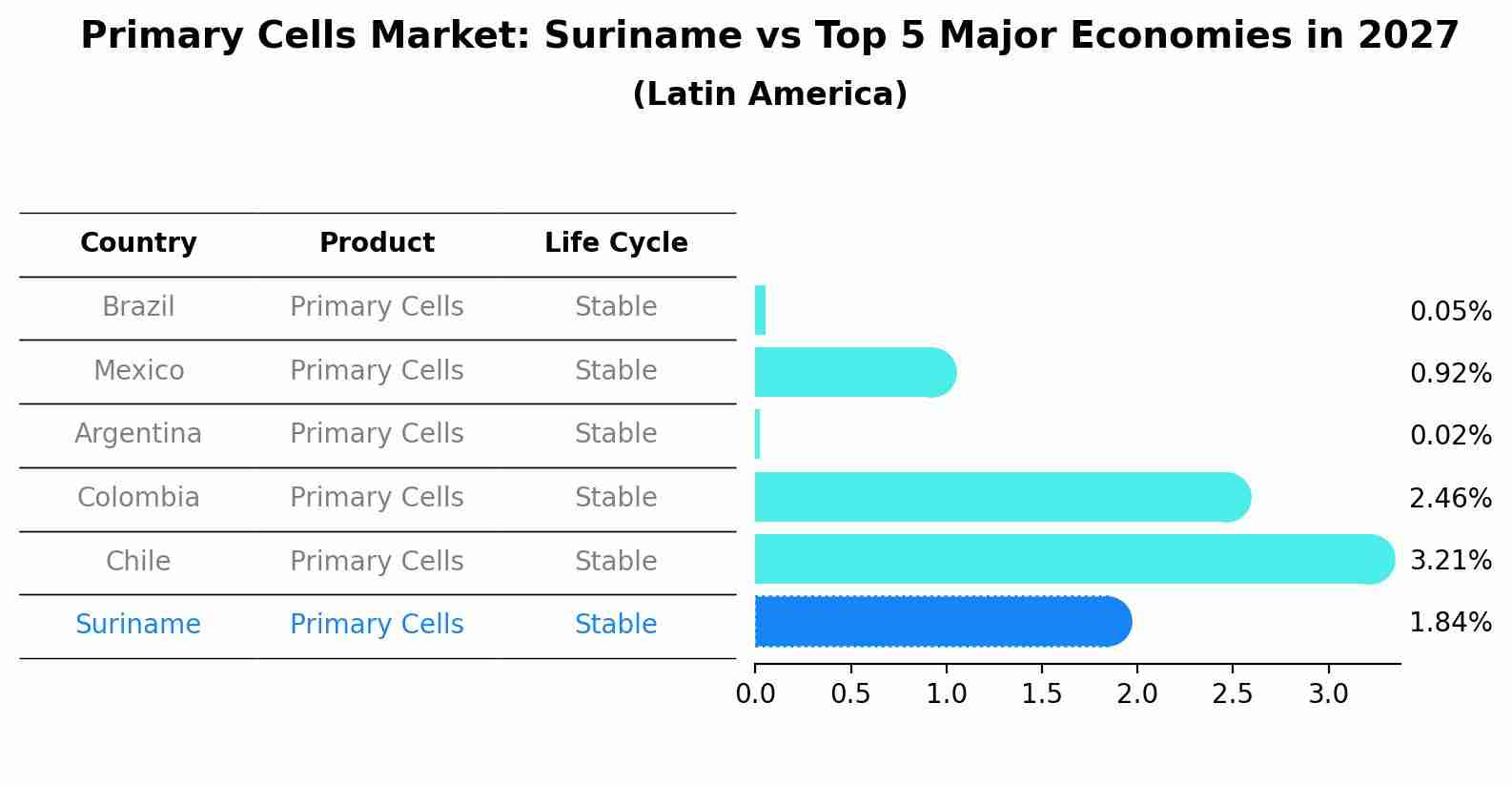 Primary Cells Market: Suriname vs Top 5 Major Economies in 2027 (Latin America)