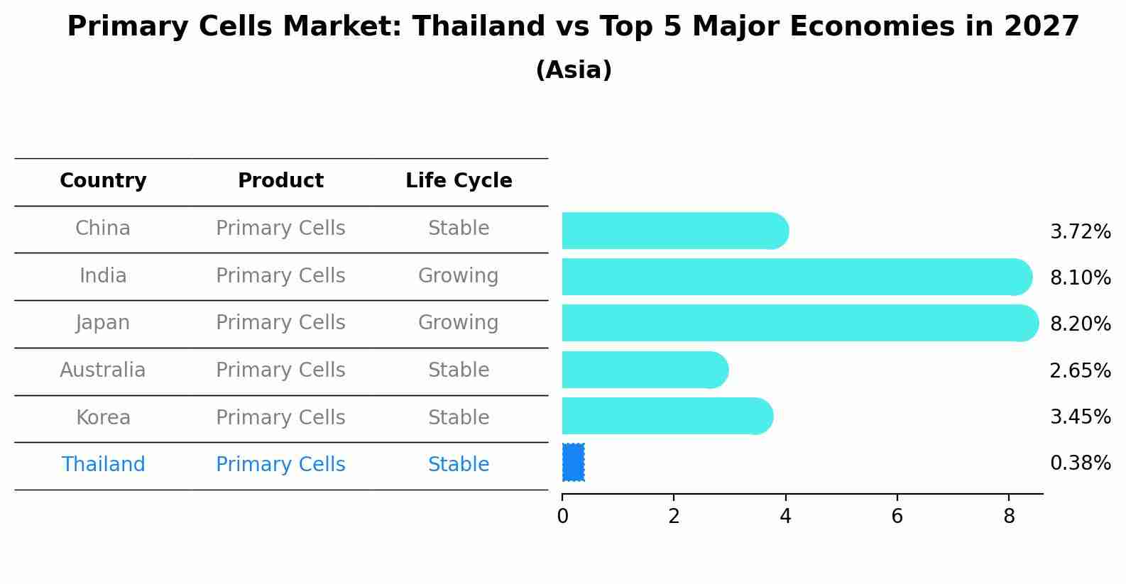 Primary Cells Market: Thailand vs Top 5 Major Economies in 2027 (Asia)