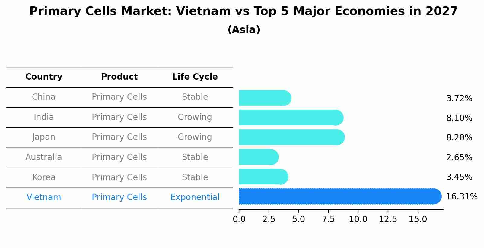 Primary Cells Market: Vietnam vs Top 5 Major Economies in 2027 (Asia)