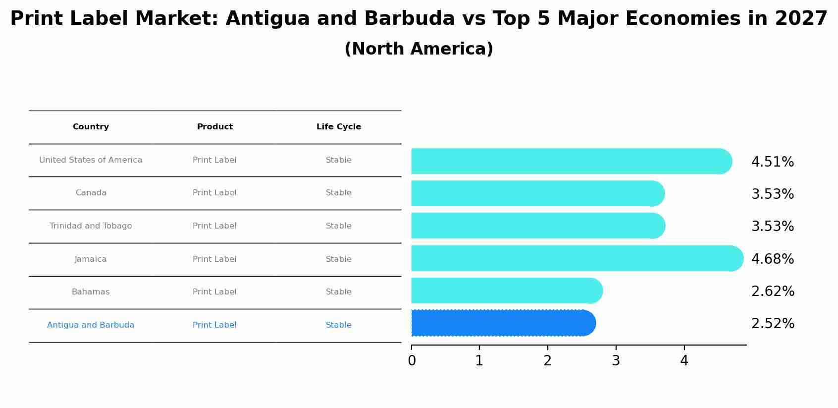 Print Label Market: Antigua and Barbuda vs Top 5 Major Economies in 2027 (North America)