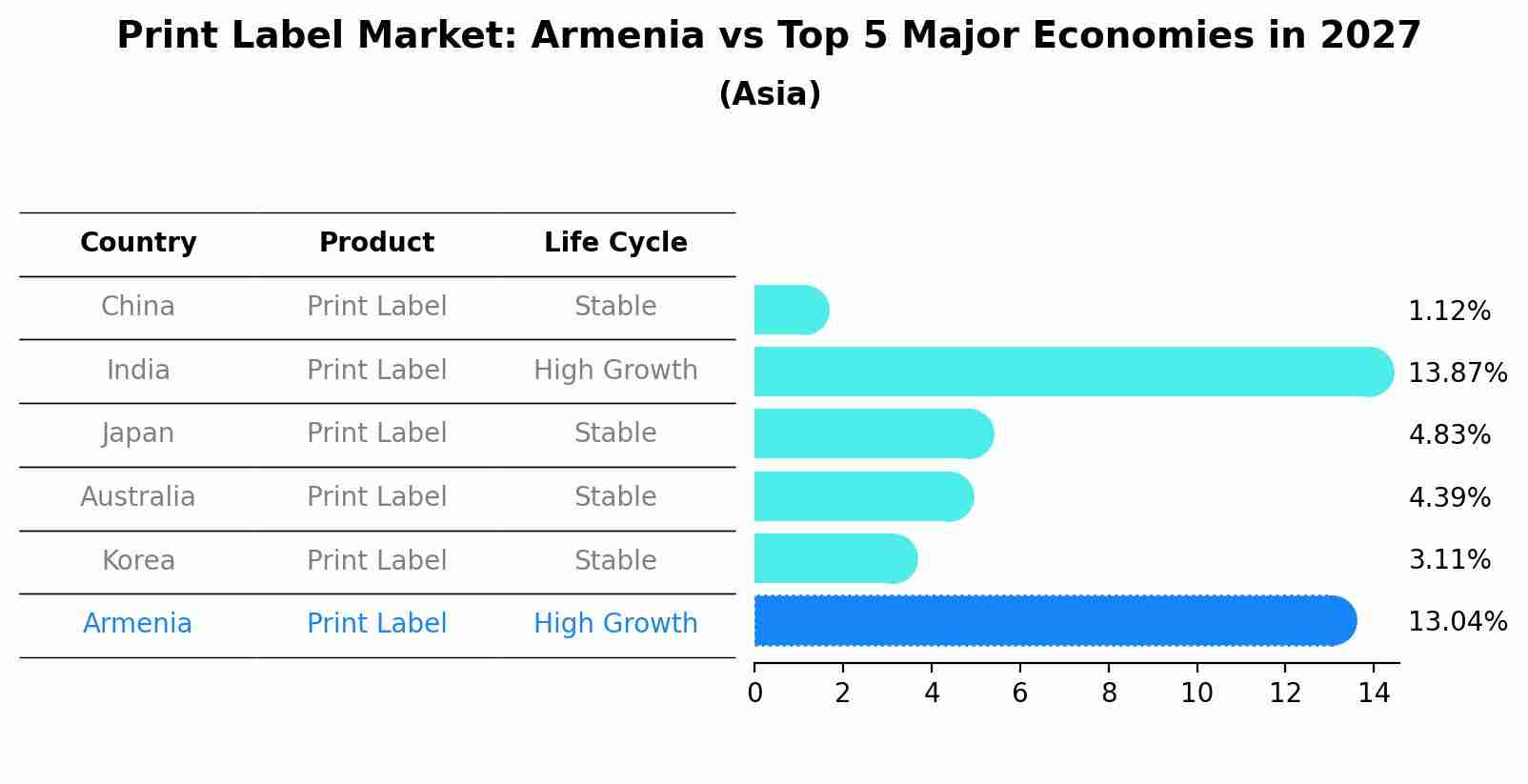 Print Label Market: Armenia vs Top 5 Major Economies in 2027 (Asia)