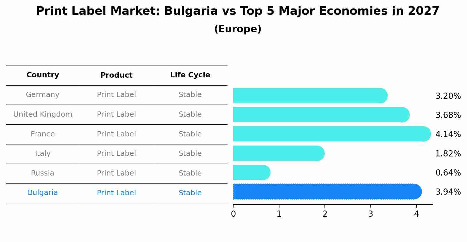 Print Label Market: Bulgaria vs Top 5 Major Economies in 2027 (Europe)